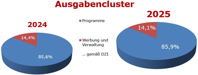 Ausgaben 2024 - 2025