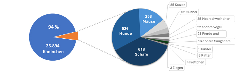 Kuchendiagramm über verwendete Tierarten für Herstellung blutbasierter Produkte, zu denen Seren und Antikörper gehören.