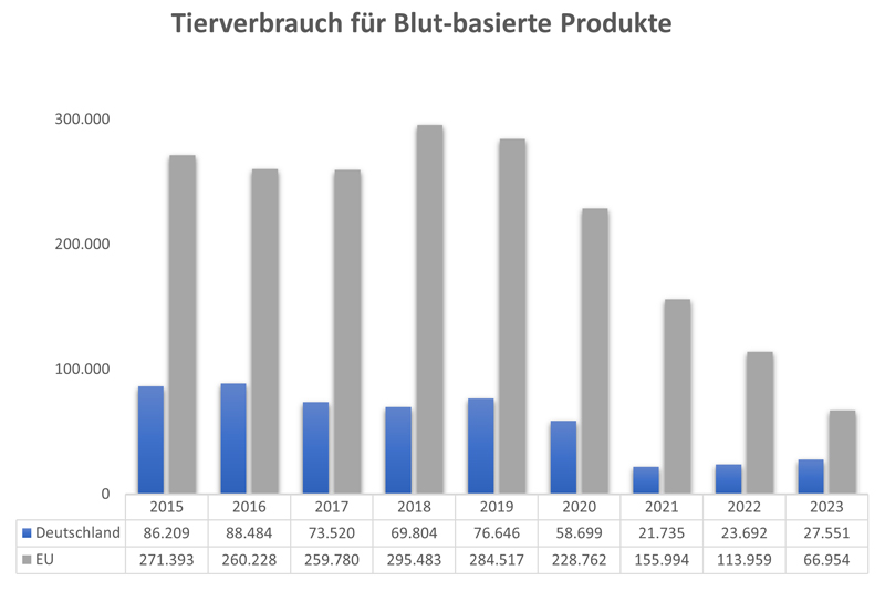 Balkendiagram zur Darstellen wie viele Tiere pro Jahr von 2015 bis 2018 für Blut-basierter Produkte verbraucht wurden.
