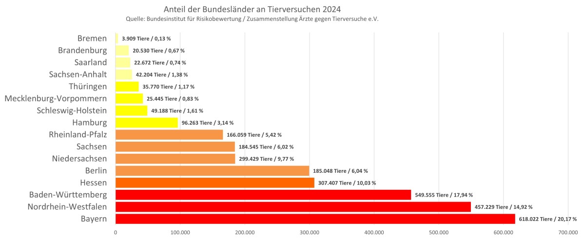 bundeslaender tierversuchsstatistik 2024