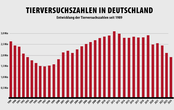 Grafik Verlauf der Tierversuchszahlen seit 1989