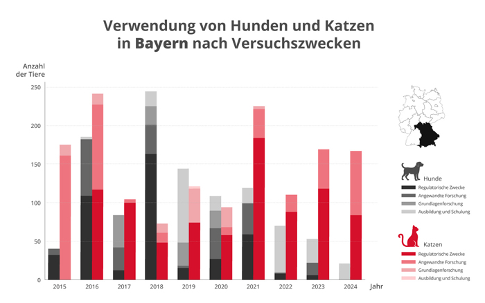 Grafik Tierversuche an Hunden und Katzen in Bayern