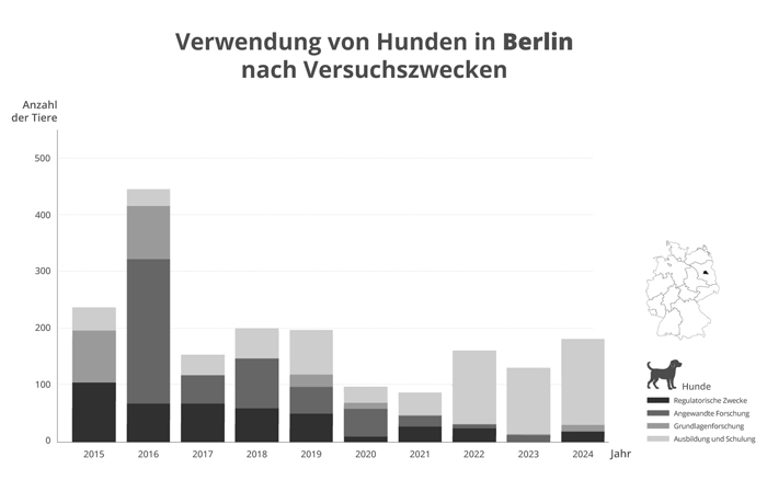 Grafik Tierversuche an Hunden und Katzen in Berlin