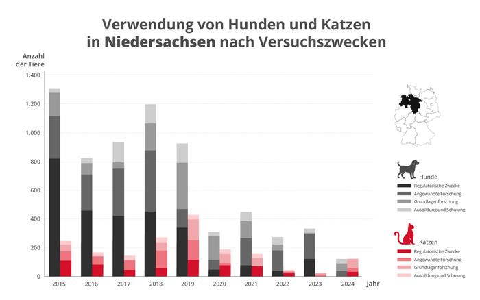 Grafik Tierversuche an Hunden und Katzen in Niedersachsen