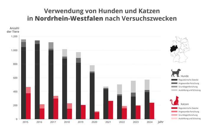 Grafik Tierversuche an Hunden und Katzen in Nordrhein-Westfalen